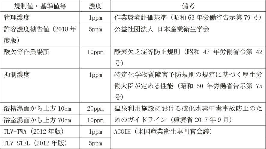 規制値・基準値等の表